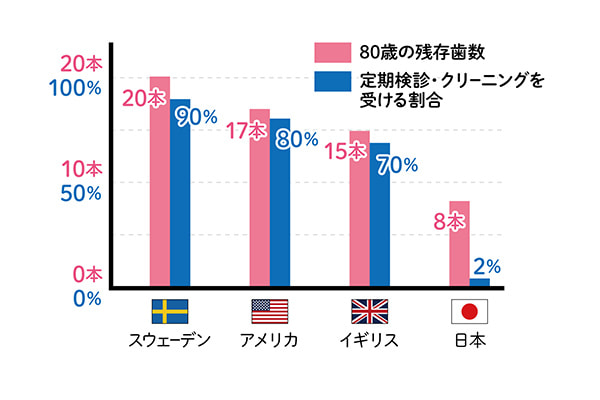 国別定期検診と残存歯数のグラフ